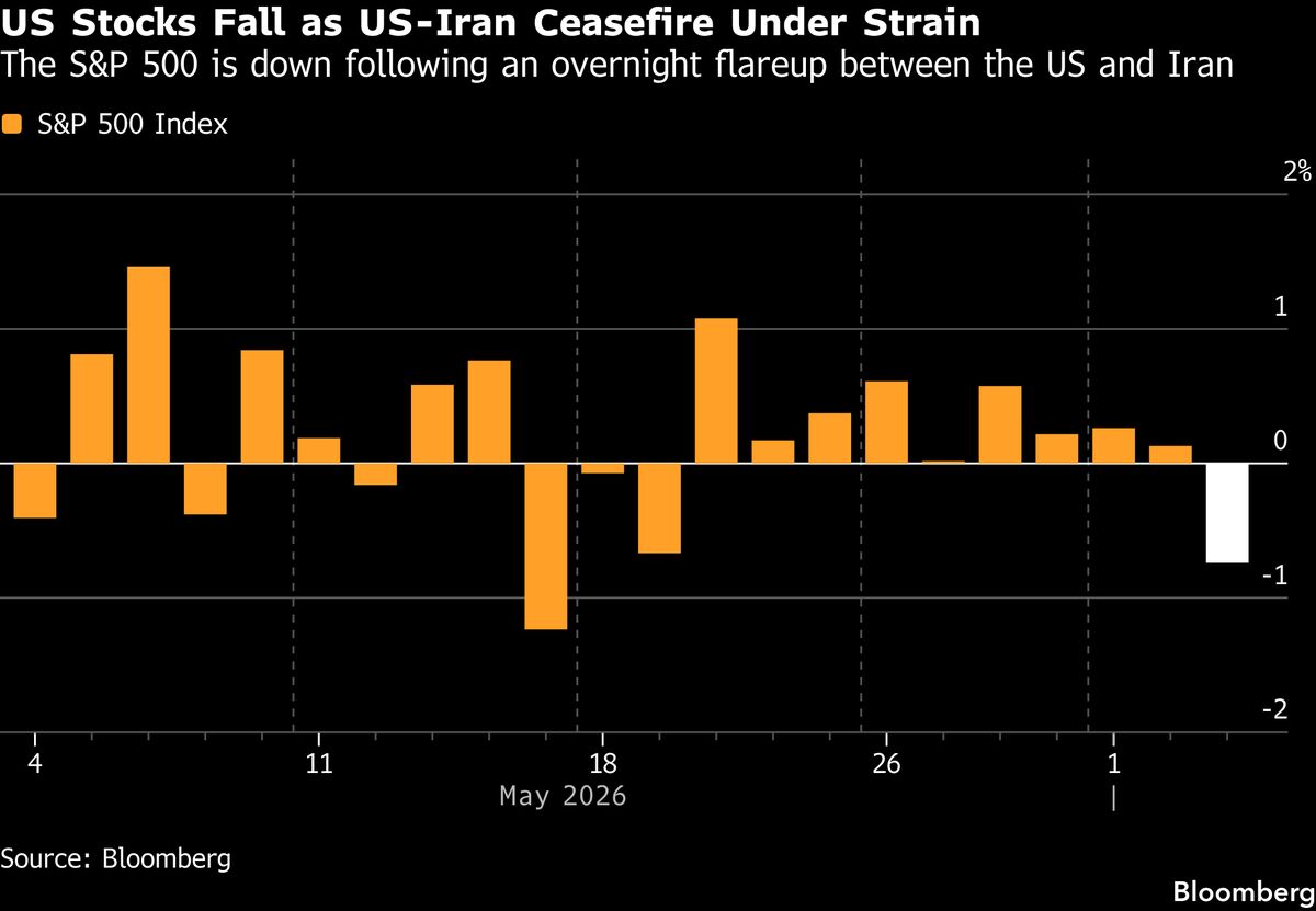 Asian Stocks Retreat From Record on Tech, Oil Dips: Markets Wrap