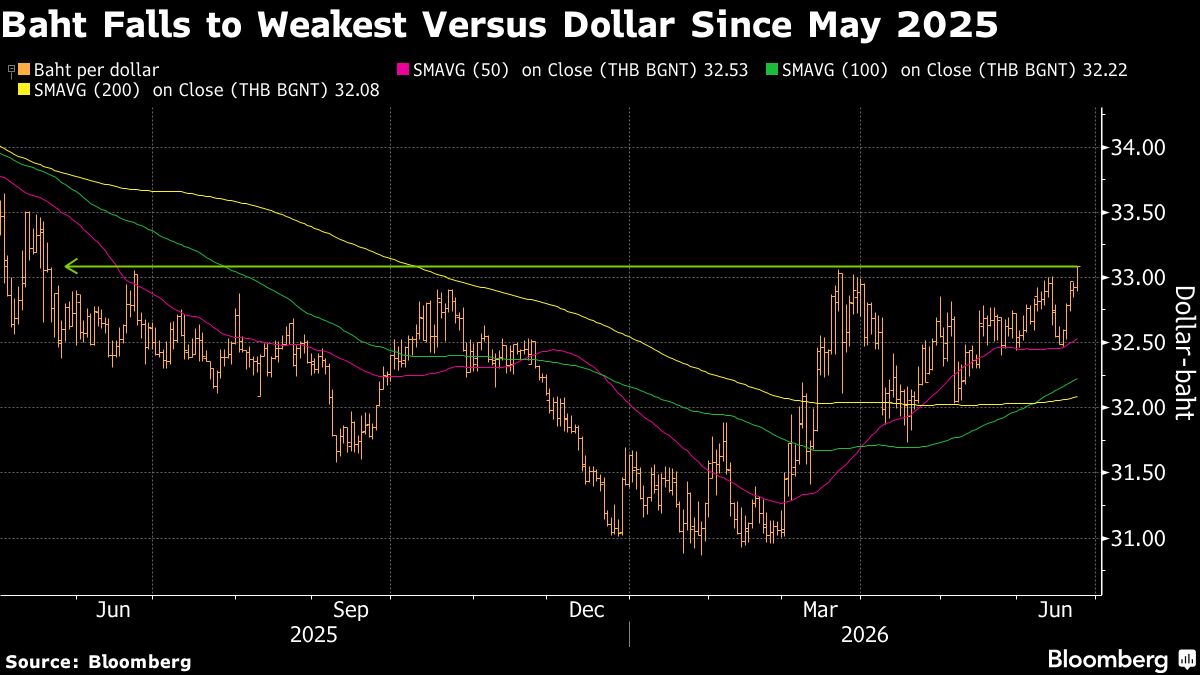 Baht Drops to One-Year Low on Expectations of Rate Gap With US