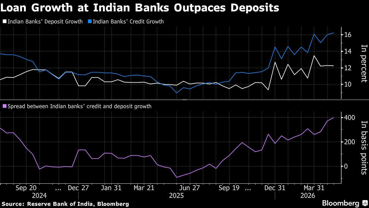 Banks Pay 7% on Dollar Deposits as India Seeks Fresh Foreign Currency