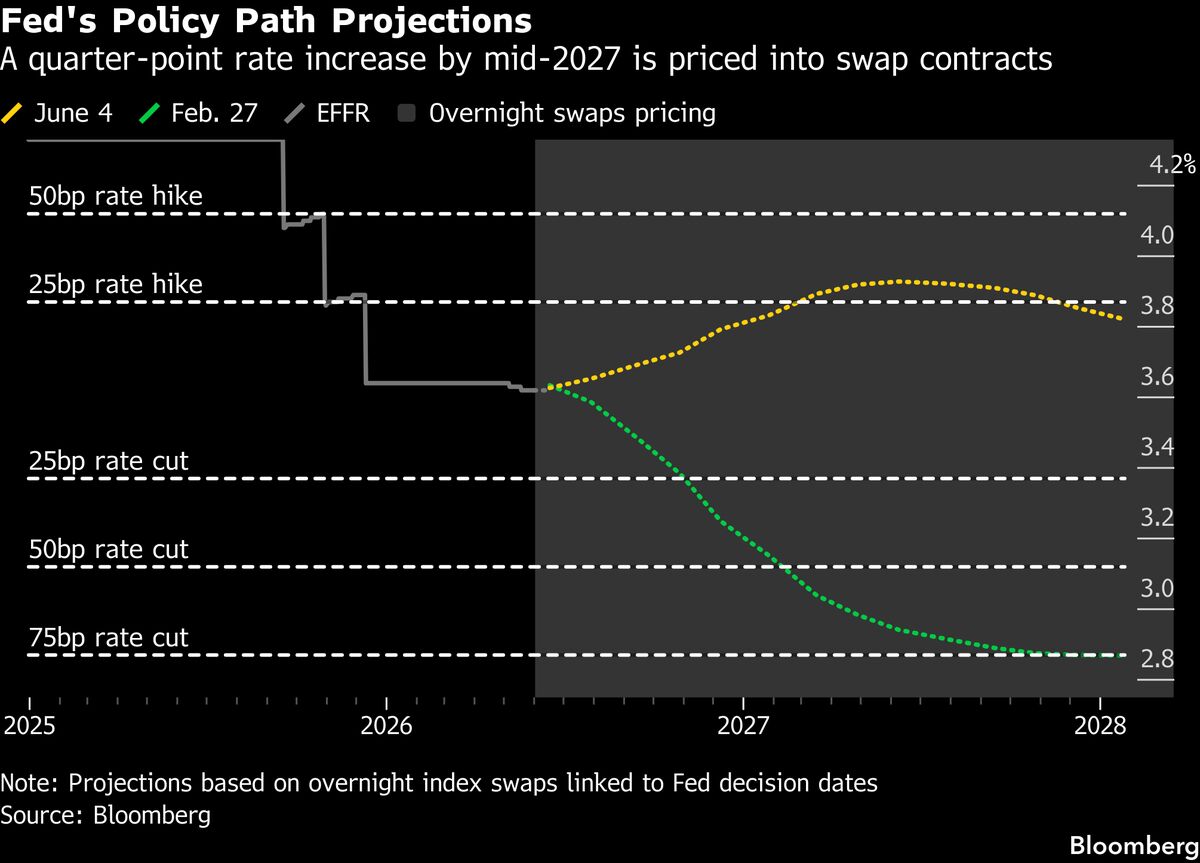 Bond Traders Expecting Fed Hike Look Ahead to Jobs Data Risk
