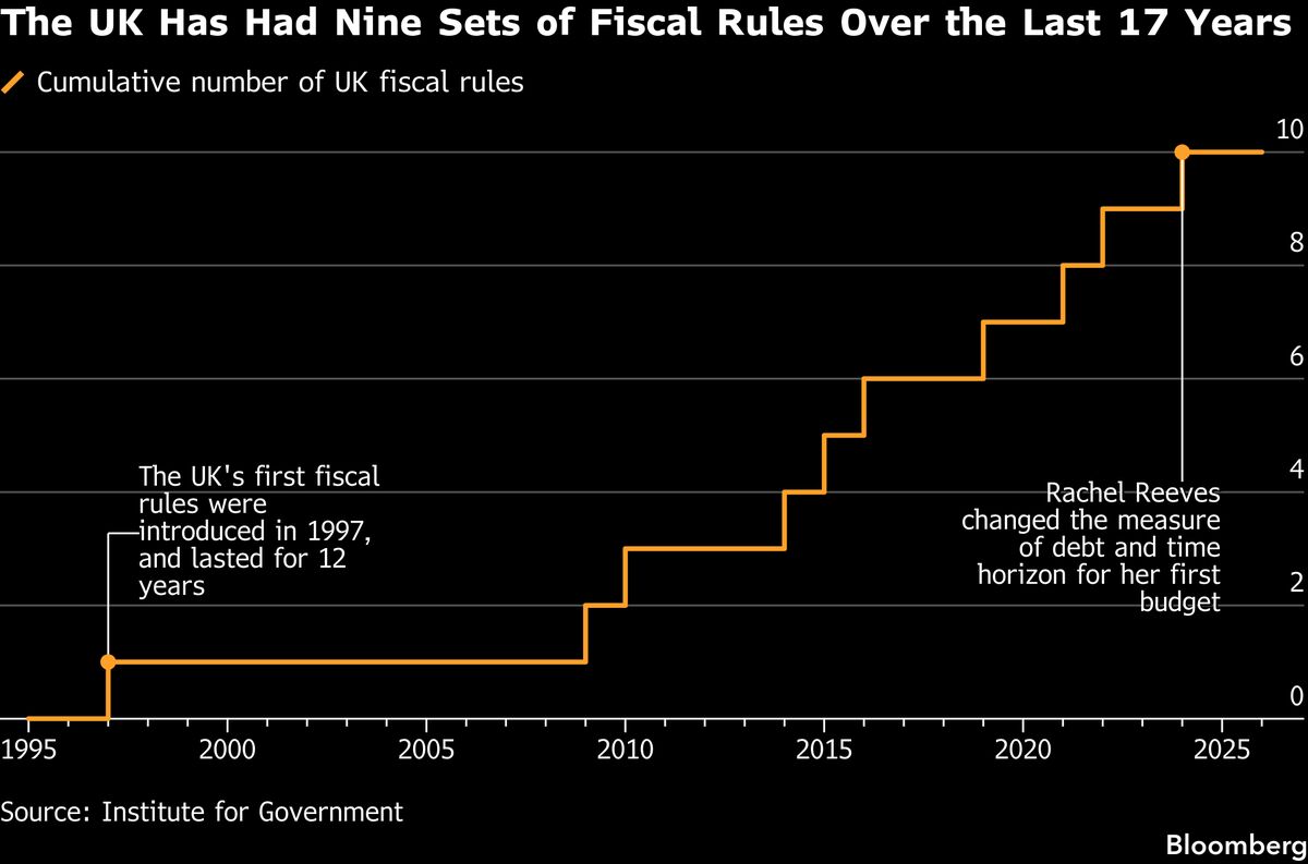 Burnham May Yet Rewrite UK Fiscal Playbook If He Becomes Premier