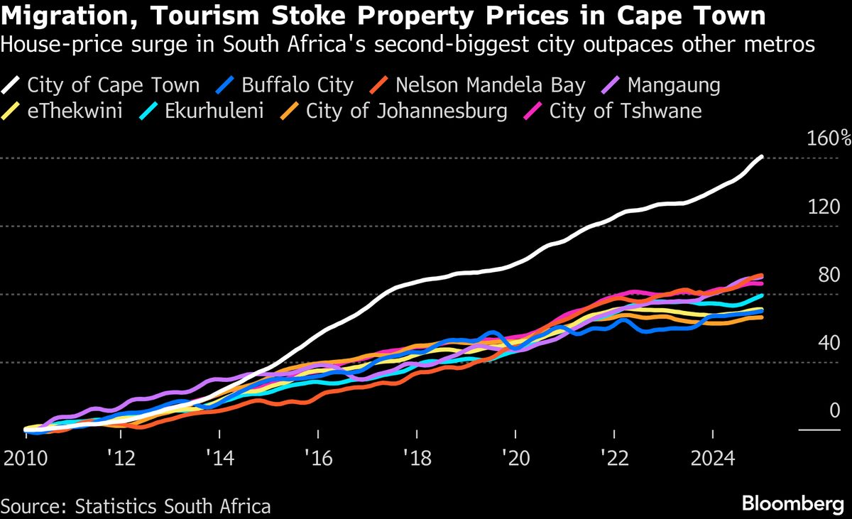Cape Town Tests Johannesburg’s Hold on South African Economy