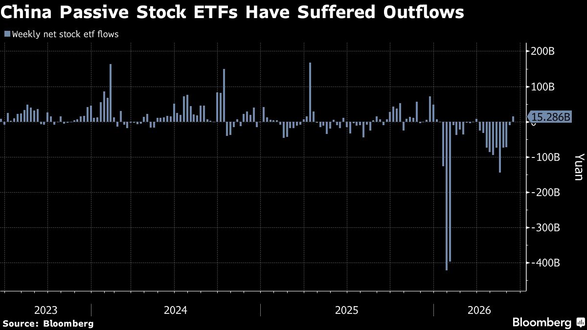 China’s Regulator to Support Launch of Active ETF Products
