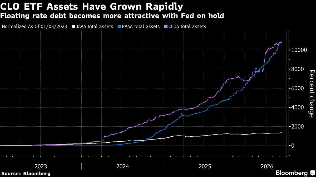CLO ETFs Boom on Higher Rates, Private Debt Woes