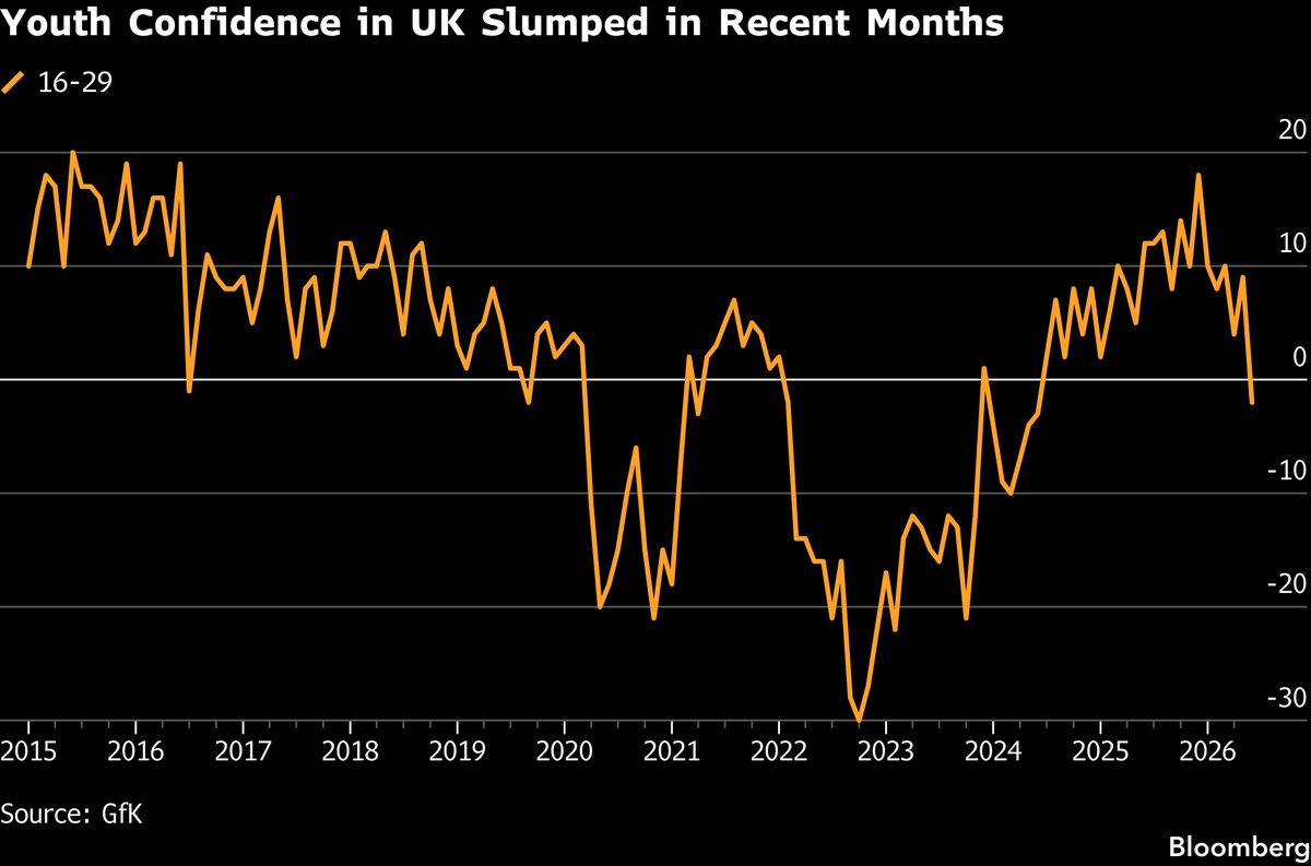 Confidence Among Young Britons Slides to Lowest in Two Years
