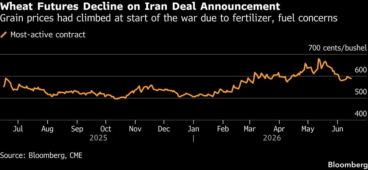 Crop Prices Drop as Hormuz Reopening to Ease Farm Input Shock