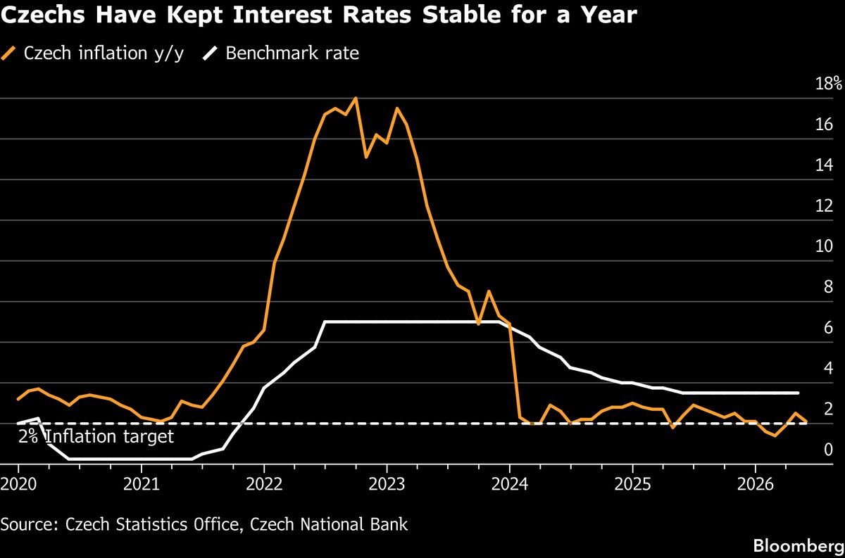 Czech Central Bank Chief Says June Hike a ‘Real Possibility’