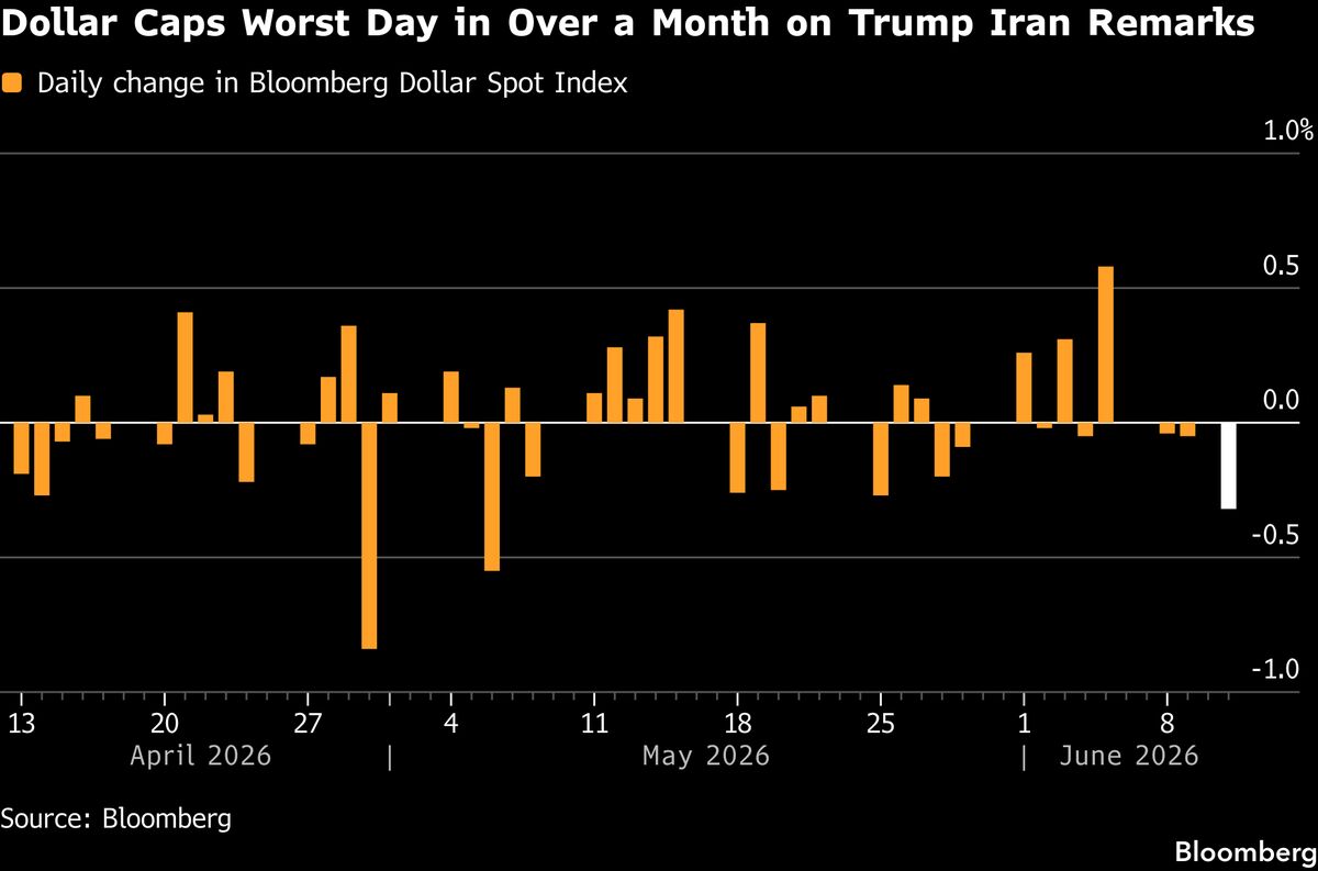 Dollar Drops the Most in a Month as Trump Says the War Is Ending