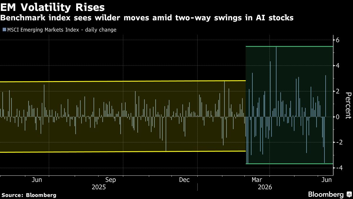 Emerging Assets Stage Comeback as Dollar Weakens Ahead of CPI