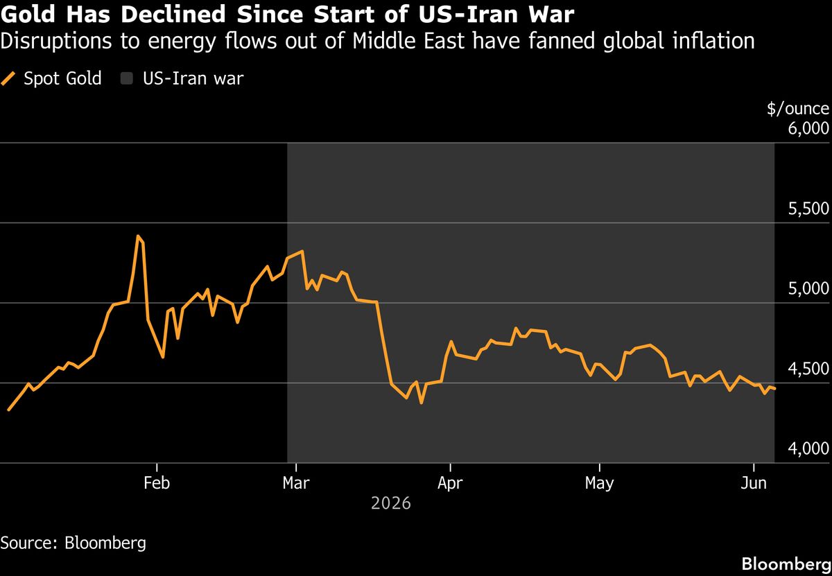 Gold Declines as Uncertainty Surrounds Progress in US-Iran Talks