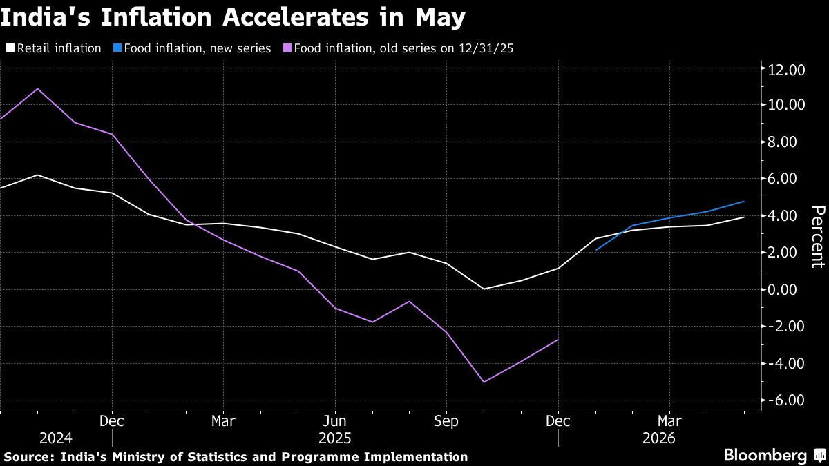 India Inflation Stays Below Target, Backing RBI Rate Hold