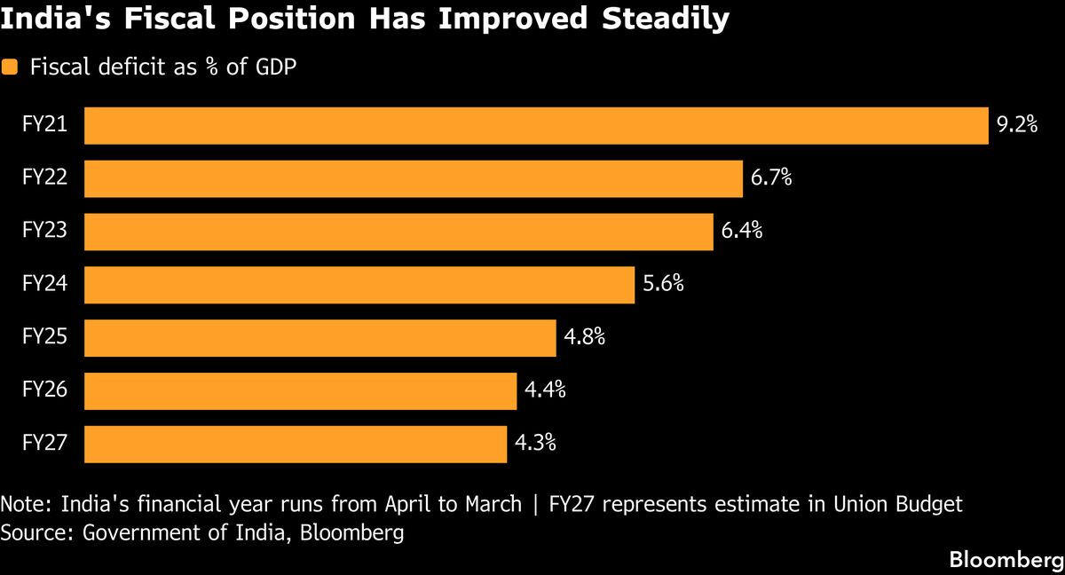 India May Miss Budget Deficit Target for First Time Since Covid