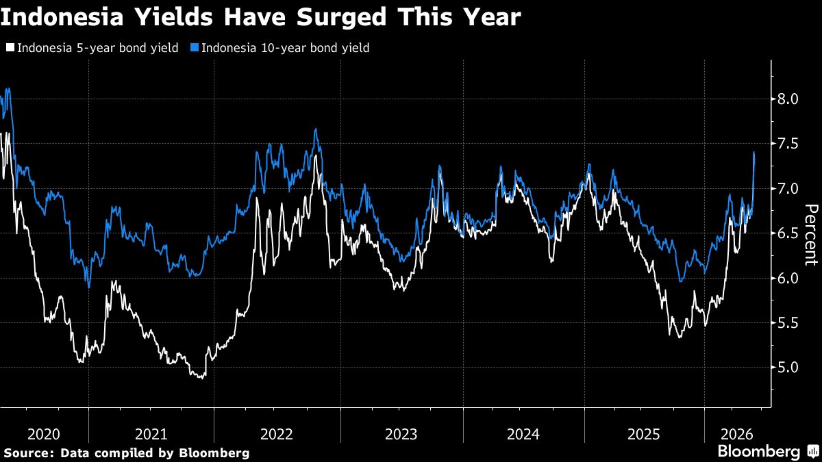 Indonesian Market Selloff Eases as Rupiah, Bonds, Stocks Rebound