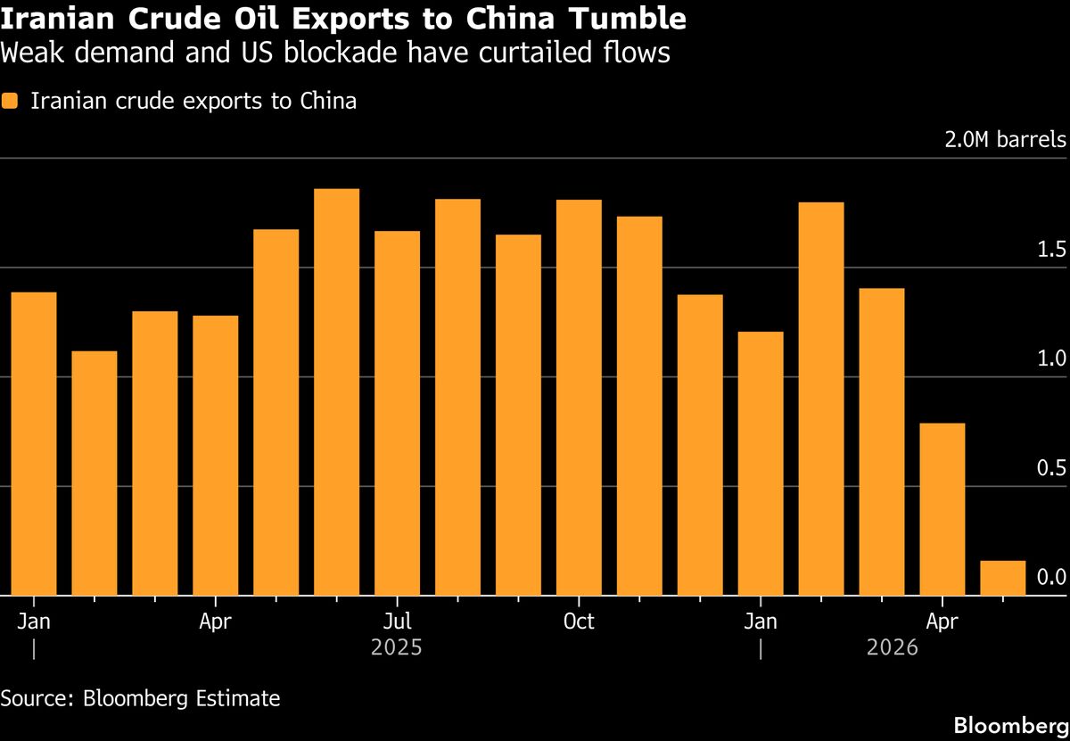 Iran’s Oil Lifeline Faces ‘Biggest Test Yet’ as China Steps Back