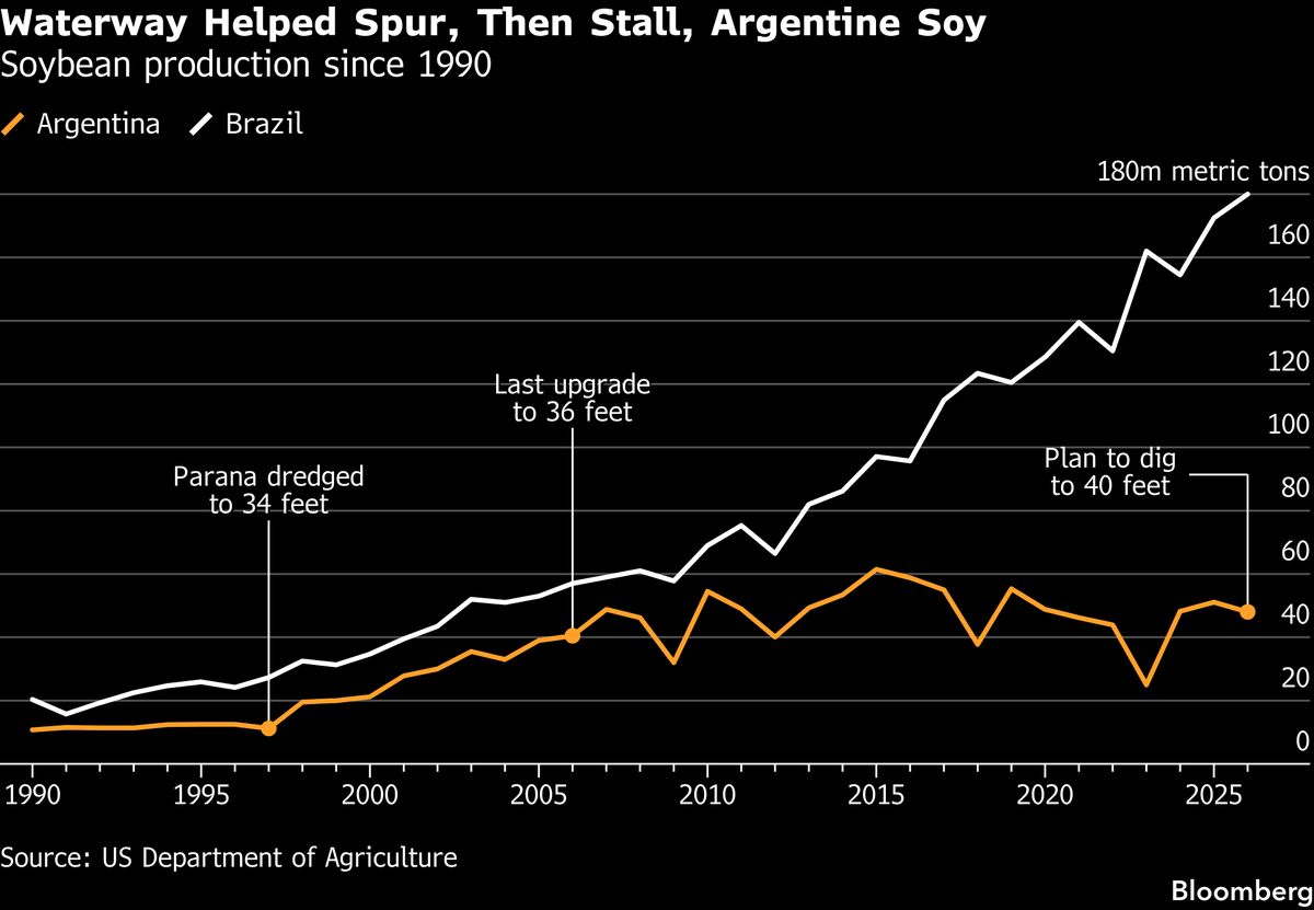 Jan de Nul Wins Contract to Dig Argentina’s $10 Billion Waterway