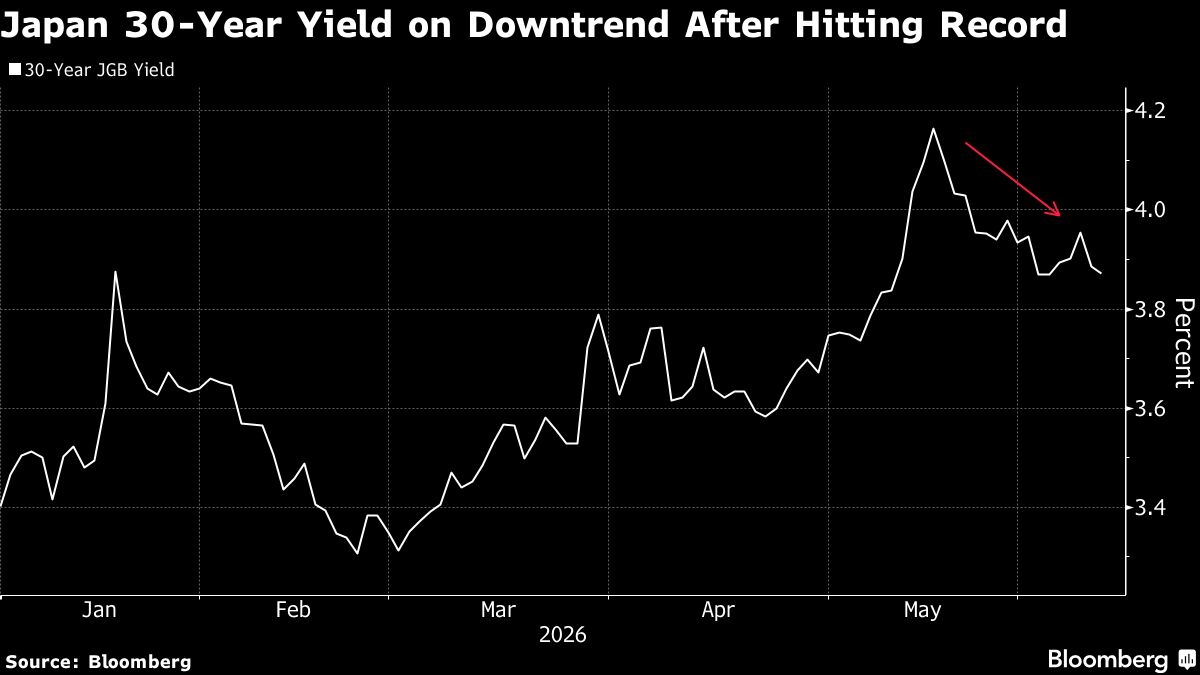Japan’s 30-Year Bond Sale Draws Weakest Demand Since June 2025