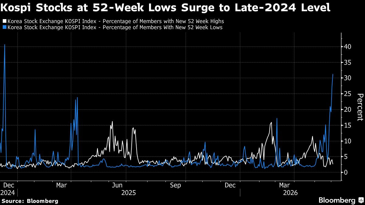 Korean Stocks Slide as Cracks Emerge in World-Beating Rally