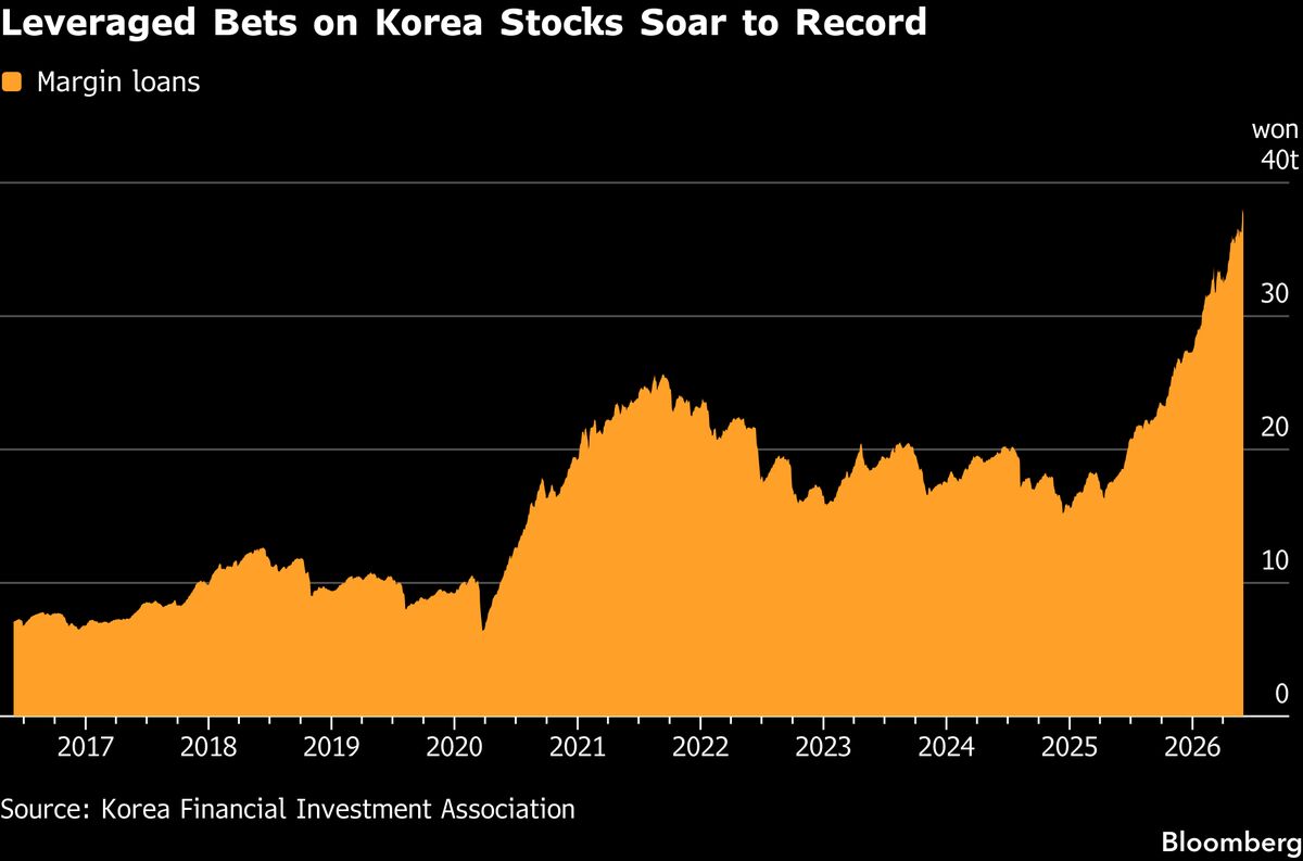 Korean Stocks Tumble as Unwinding AI Trades Threaten Bull Run