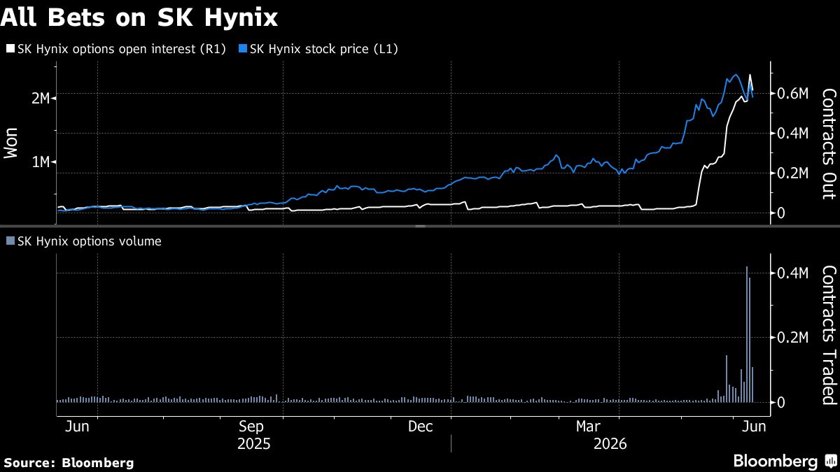 SK Hynix ETF Boom Is Becoming a Force in the Stock’s Trading