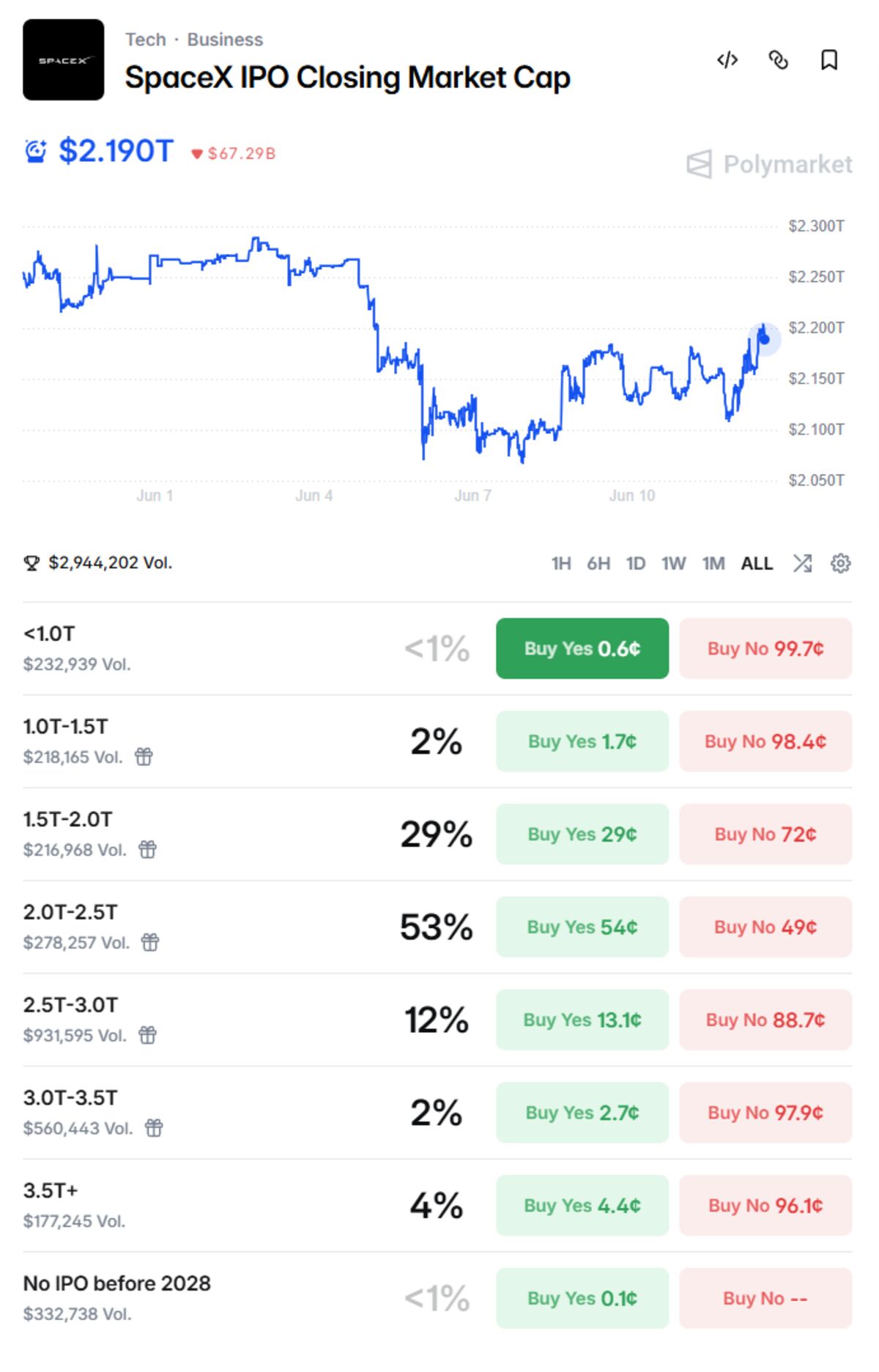 SpaceX Shares Indicated More Than 35% Higher in Shadow Trading