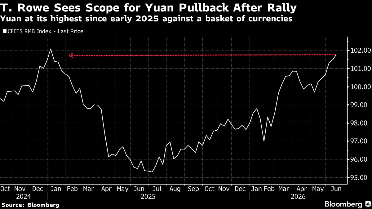 T. Rowe’s Chung Sees Pullback in ‘Expensive’ Yuan After Rally