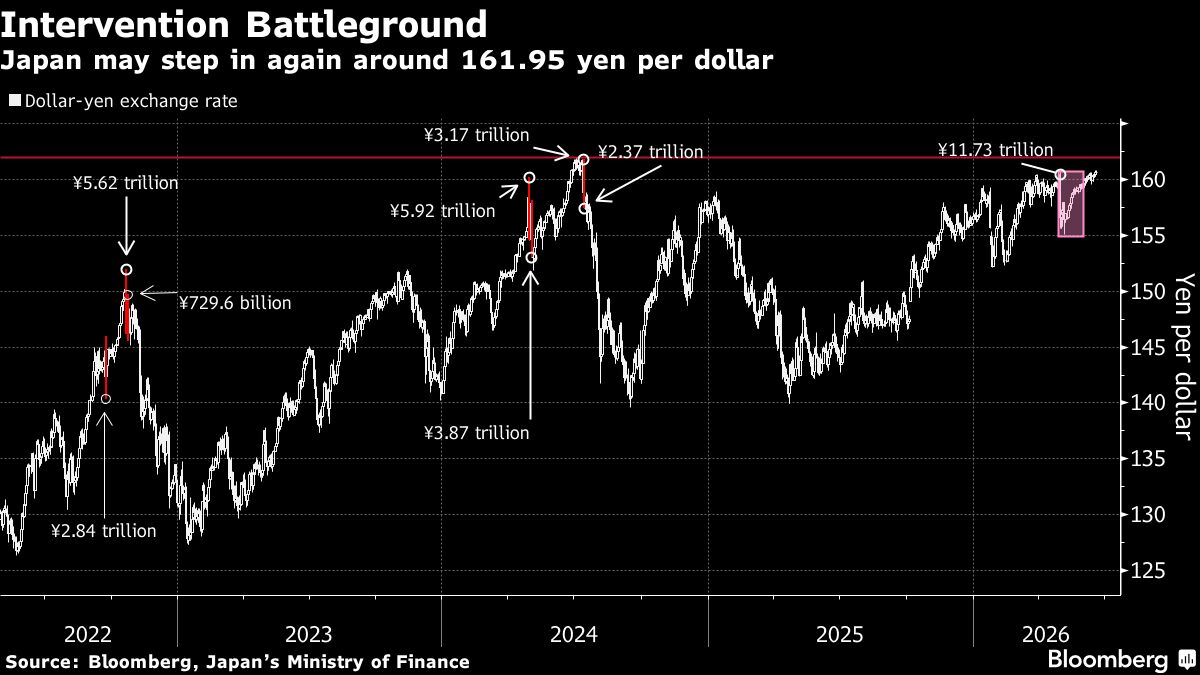 Traders See 40-Year Yen Low as Next Intervention Battleground