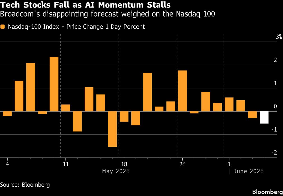 US Futures, Korean Stocks Drop as AI Mania Fades: Markets Wrap