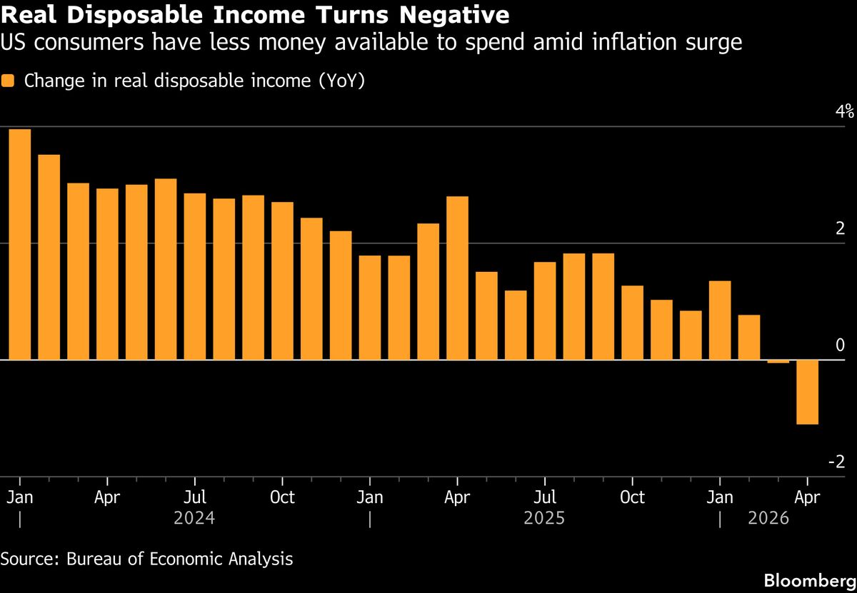 US Workers Lose Buying Power After War Drives Up Prices