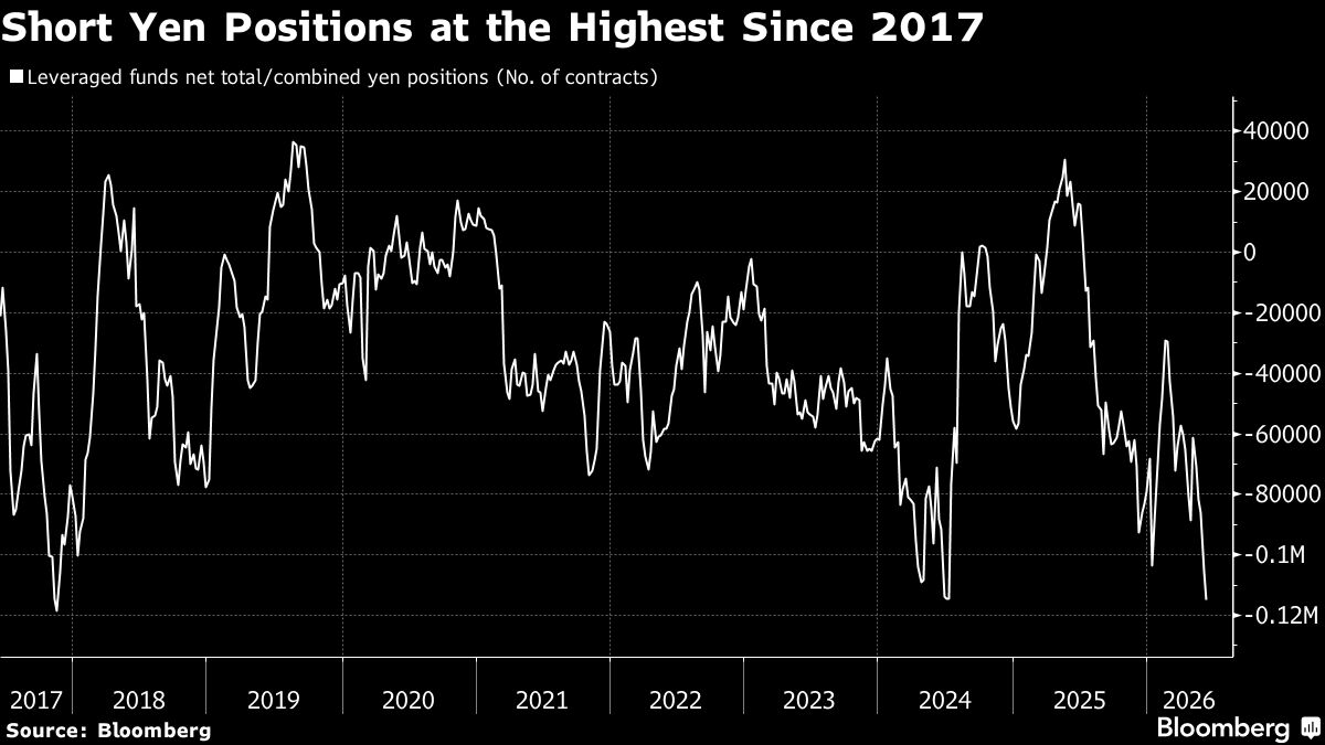 Yen Short Bets Jump to Nine-Year High as Carry Trade Revives