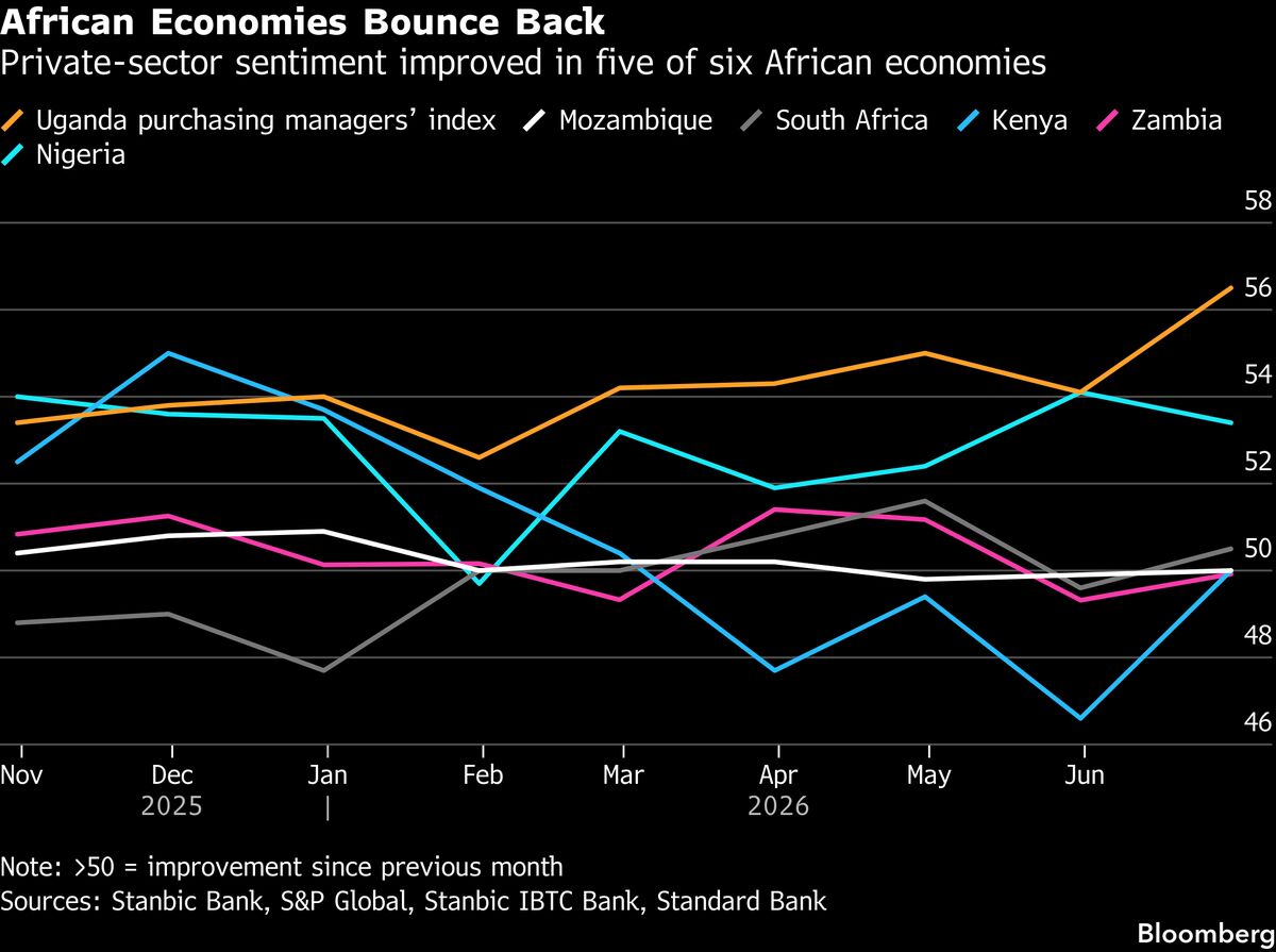African Economies Bounce Back as Energy Prices Tumble, PMIs Show