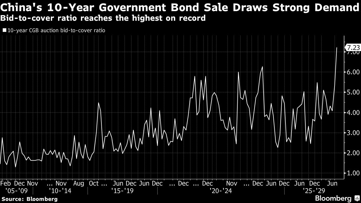 China’s 10-Year Bond Sale Sees Demand Gauge at Record High