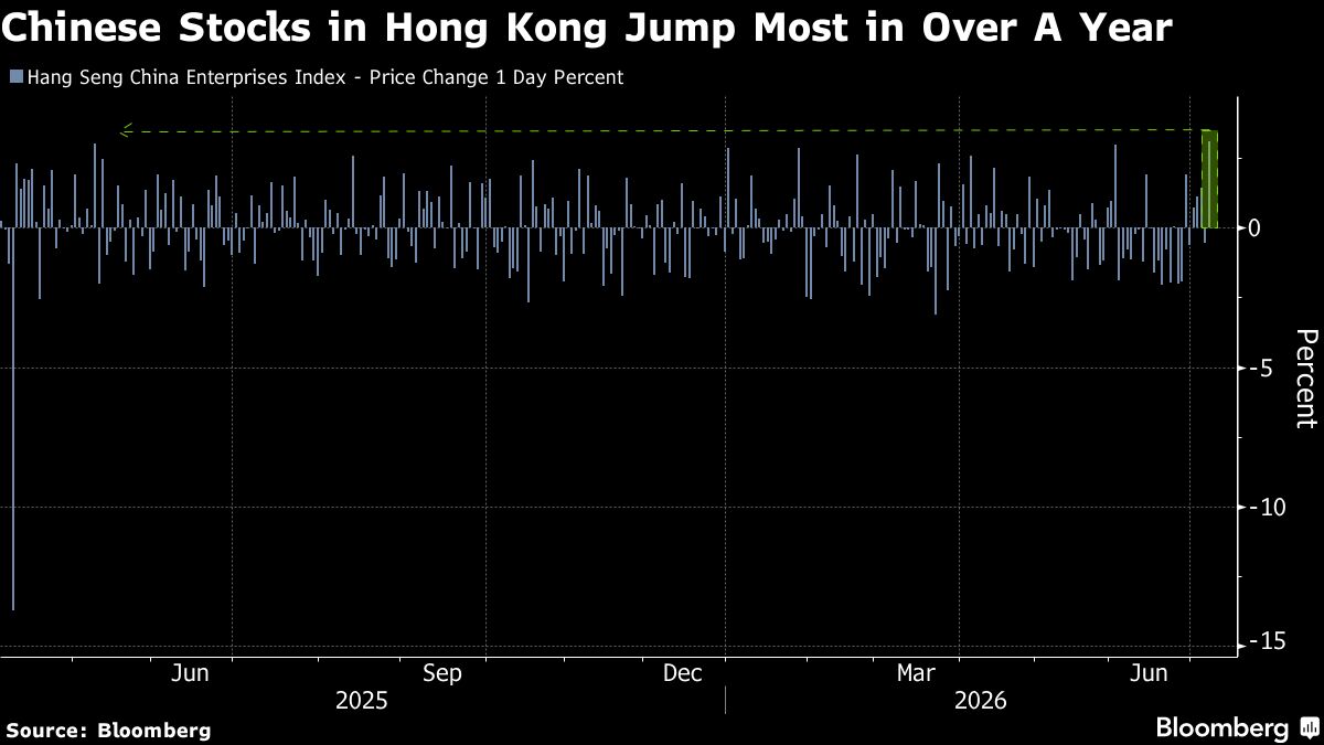 Chinese Stocks in HK Jump Most in 14 Months as Tech Rallies