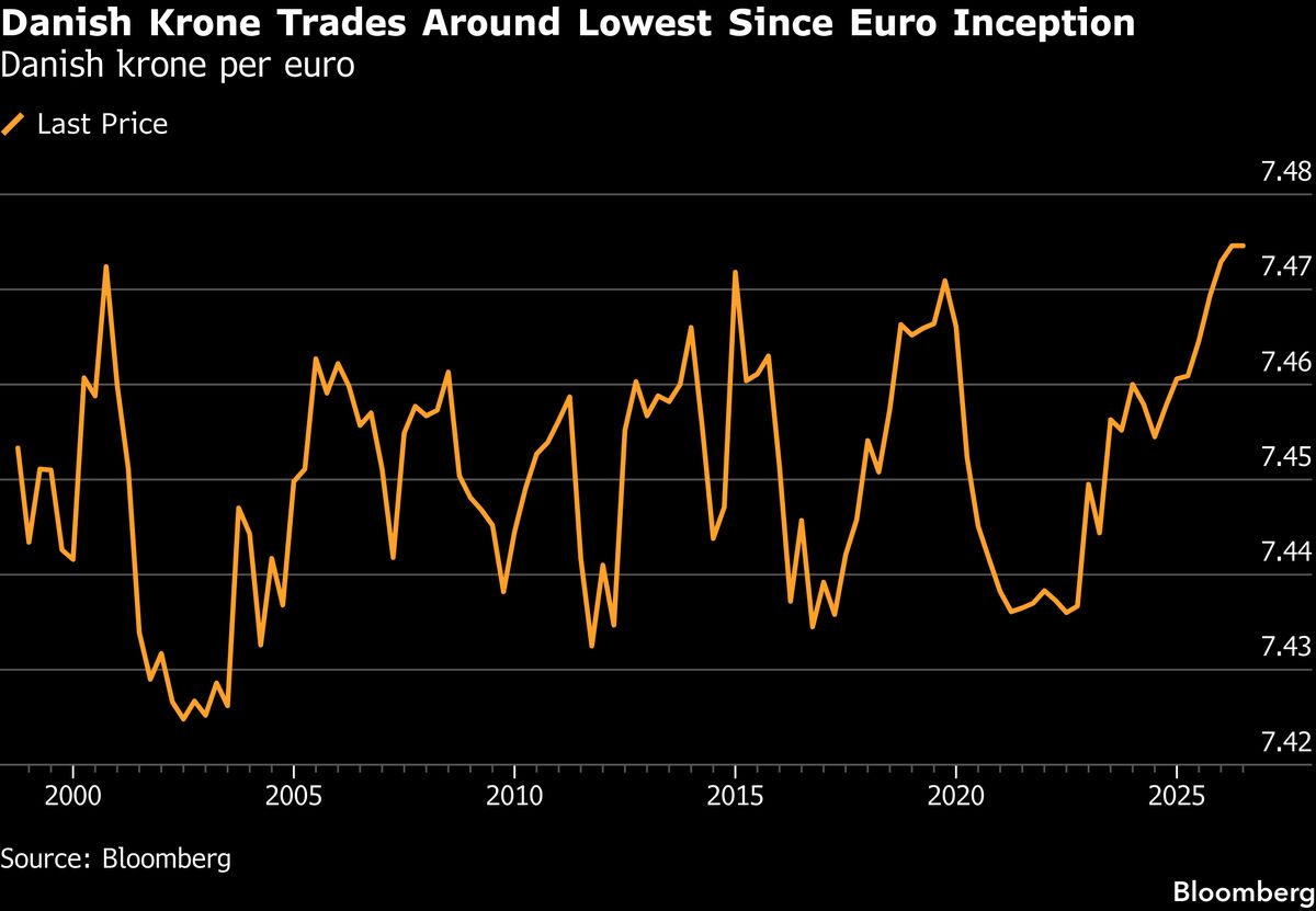 Danish Krone’s Slide Raises Question: What’s Central Bank Up To?