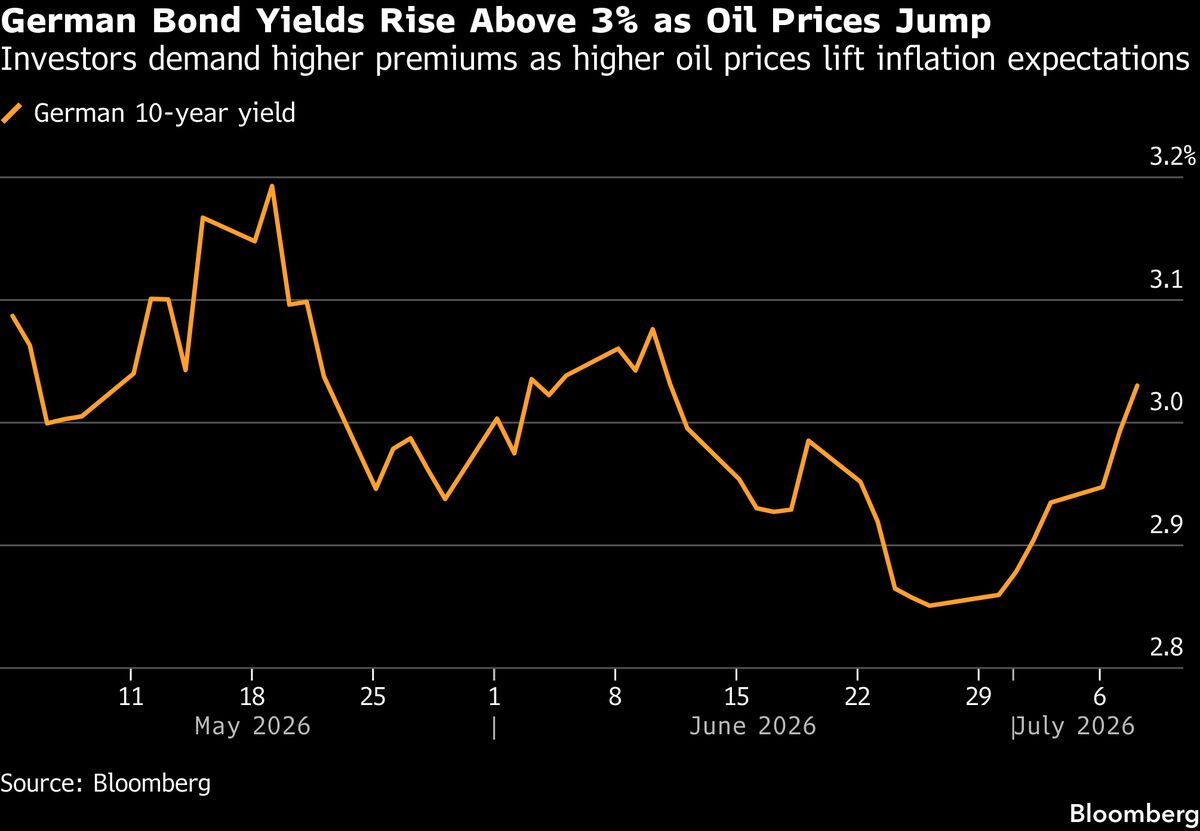 German Bonds Slide as Higher Oil Prices Reignite Inflation Fears