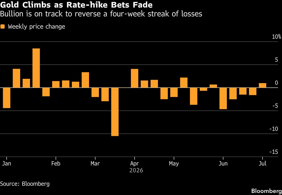 Gold Extends Gain as Weak US Jobs Data Lowers Rate-Hike Odds