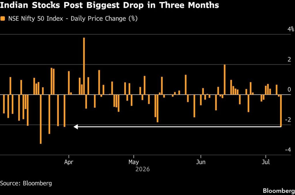 Indian Stocks, Rupee Slide After Trump Reignites Iran Tensions