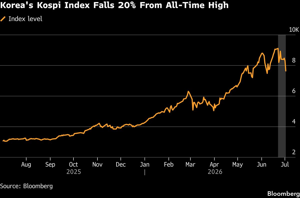Korean Stocks Extend Drop From Peak to 20% as AI Jitters Spread