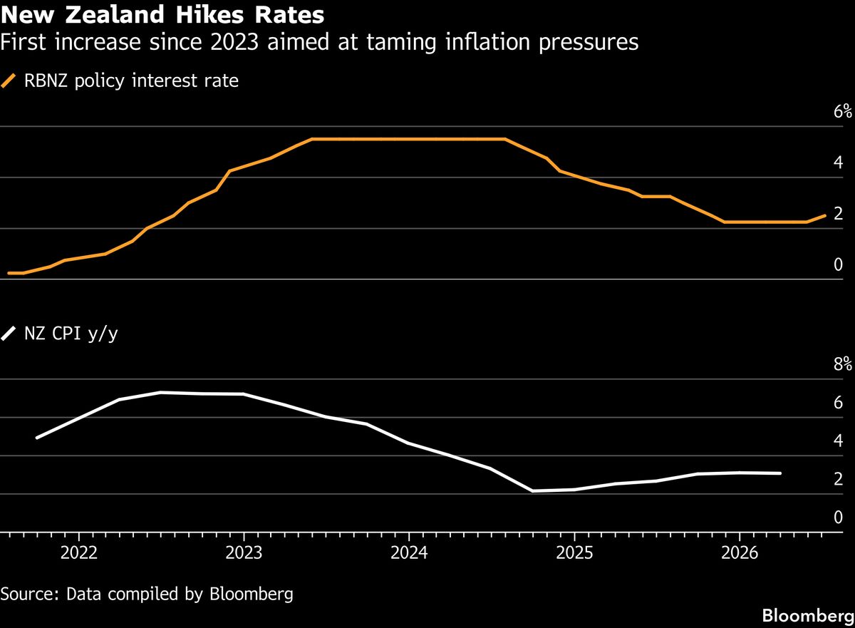 New Zealand Raises Key Rate to Head Off Inflation Pressures