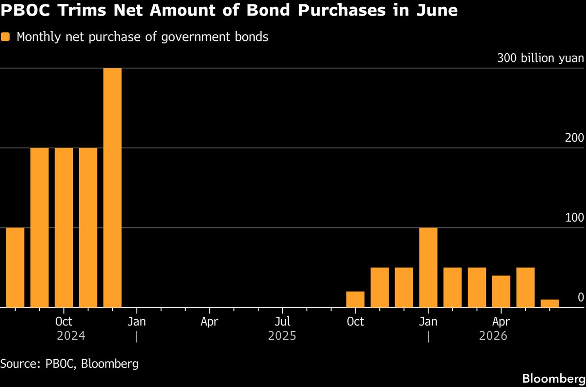 PBOC Cuts Bond Purchases in Sign of Wariness Over Yield Declines