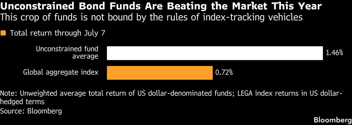 Pricey Credit Markets Fuel Rise of Funds That Can Buy Anything