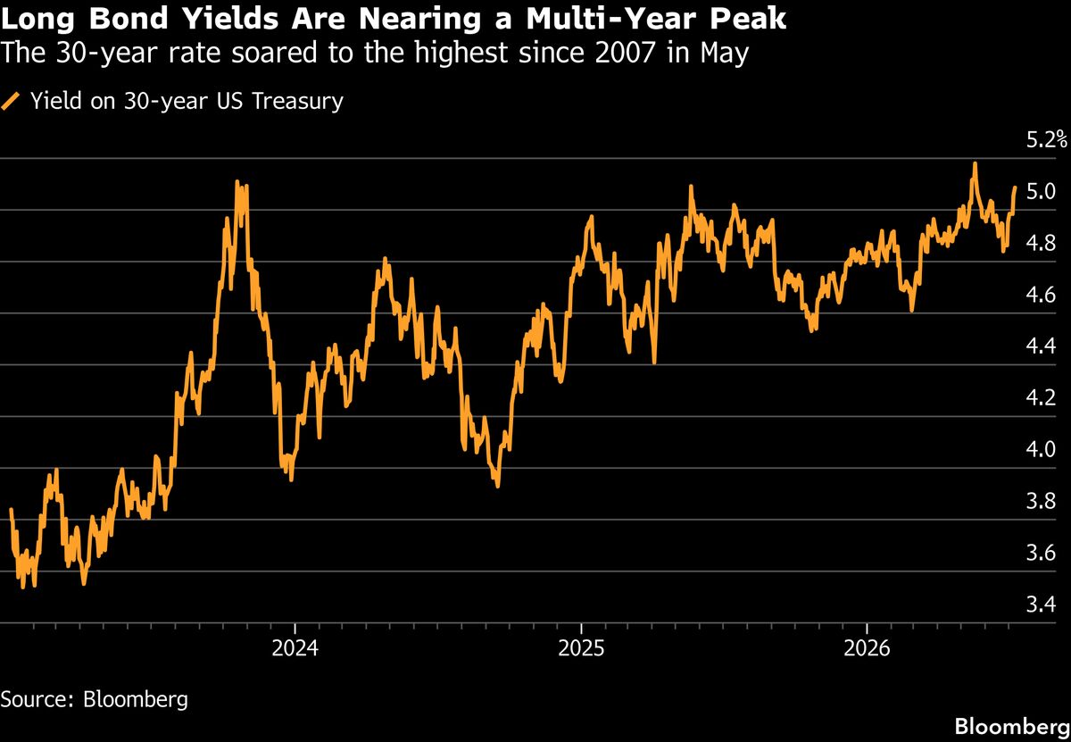Repricing of 30-Year Treasury Yield Has Just Begun, PGIM’s Peters Says