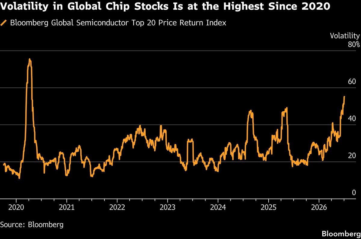 Stocks Drop on Chip Selloff, Samsung Slumps 10%: Markets Wrap
