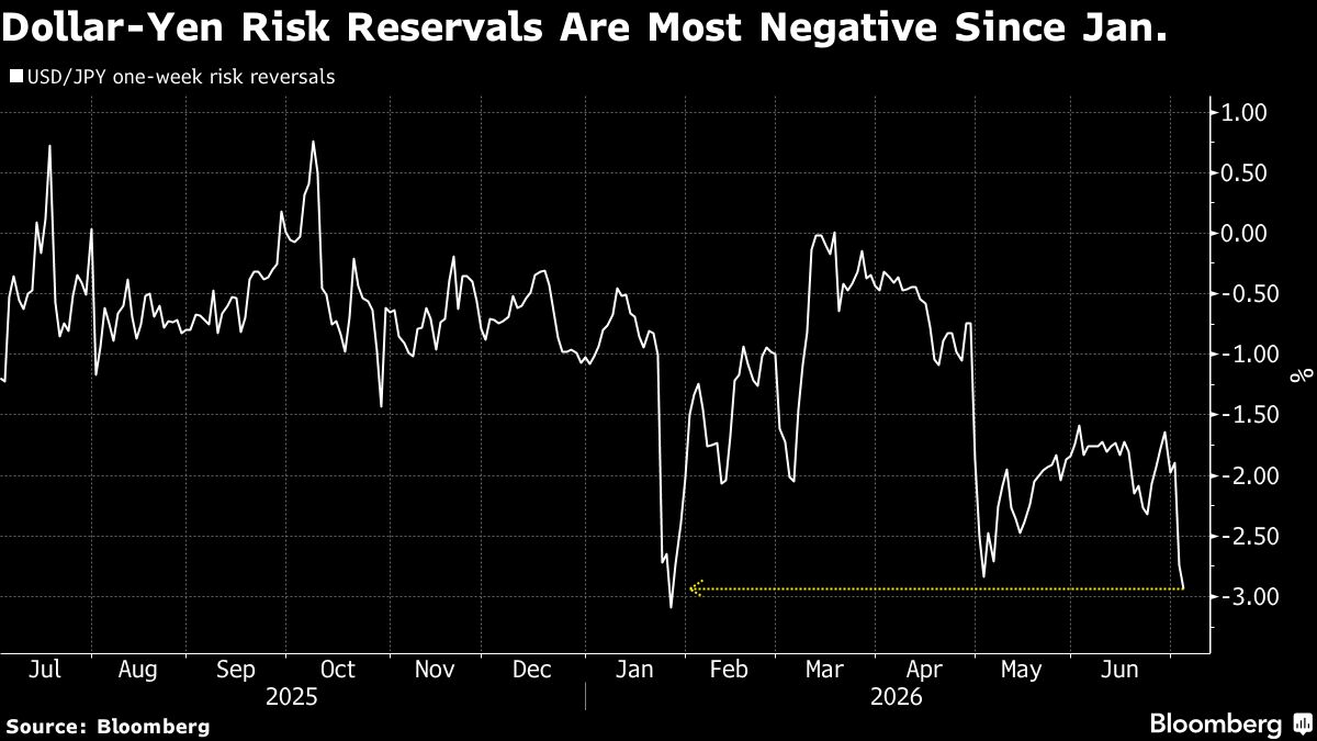 Traders Brace for Yen Swings as Holiday Intervention Risk Looms