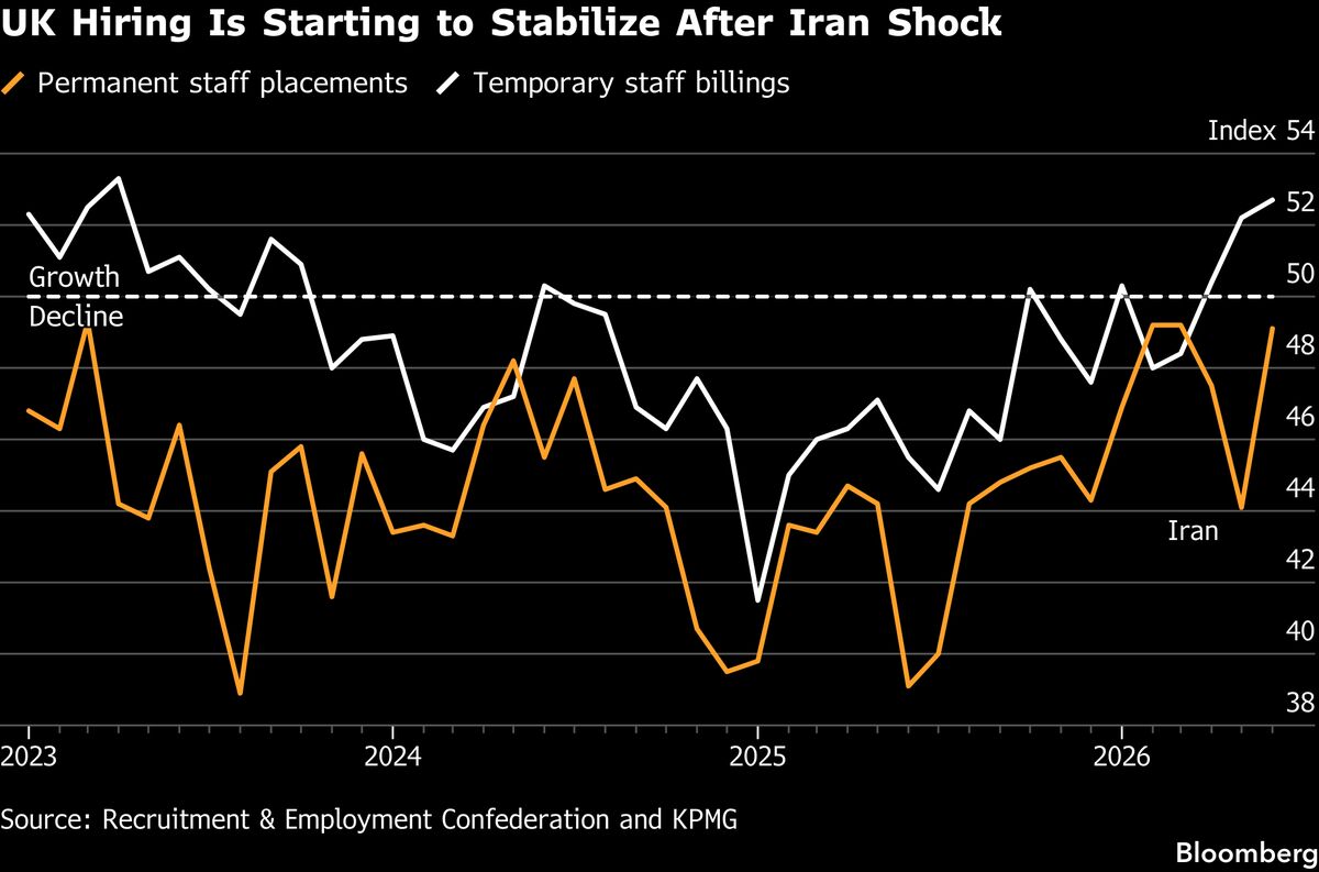 UK Hiring Stabilizes as Outlook Brightens, Recruiters Say