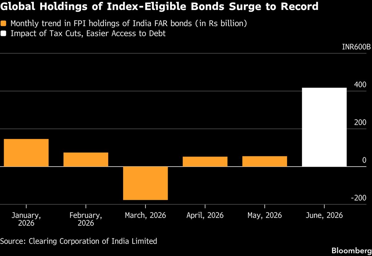 Wall Street Warms to India’s Markets as Oil Pressures Fade